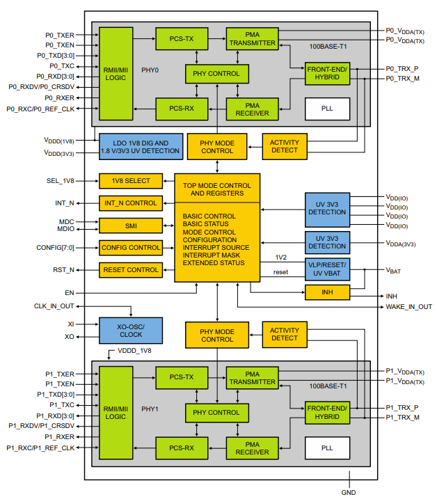 結構圖 - NXP Semiconductors 適用於汽車乙太網路的TJA110x實體層